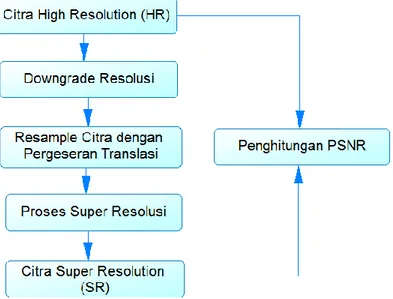 Gambar 3.2. Diagram Proses Tahap Pengujian Super  Resolusi 