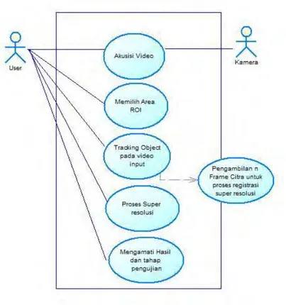 Gambar 4.1. Use Case Diagram Perangkat Lunak Super Resolusi 