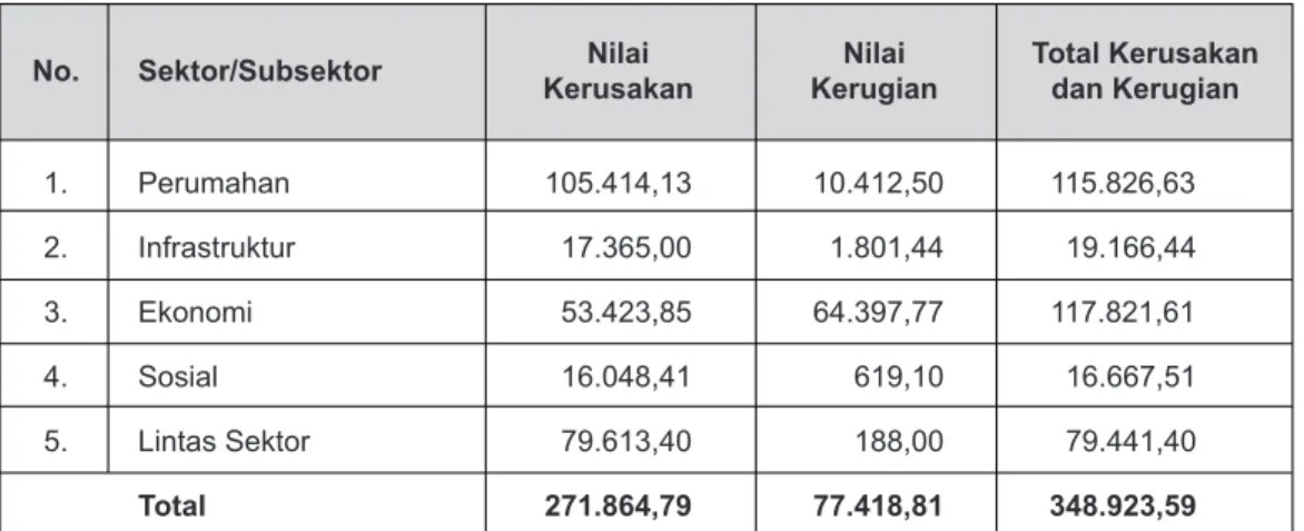 Tabel 1. Rekapitulasi Kerusakan dan Kerugian Pasca Tsunami 25 Oktober 2010 (Rp. Juta)