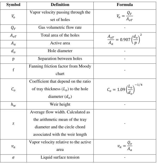 Tabel III.2 Deskrispi dari Persamaan Pressure Drop