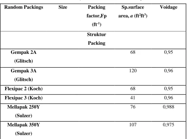 Tabel III.3 Lanjutan. Karakteristik Packing  Random Packings  Size  Packing 
