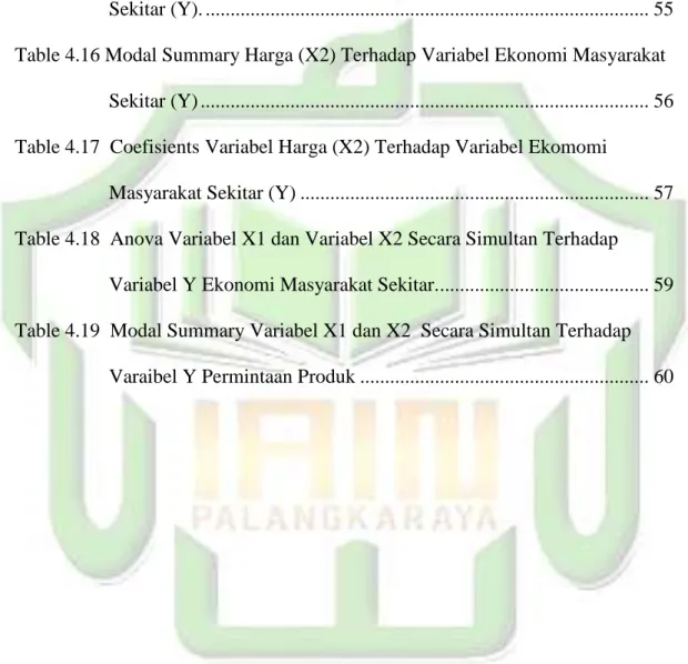 Table 4.13  Model Summary Variabel Lokasi (X1) Terhadap Variabel Ekonomi  Masyarakat Sekitar (Y) .....................................................................