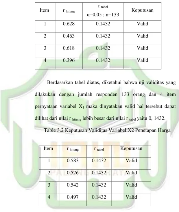 Table 3.1 Keputusan Validitas Variabel X1 (Lokasi) 