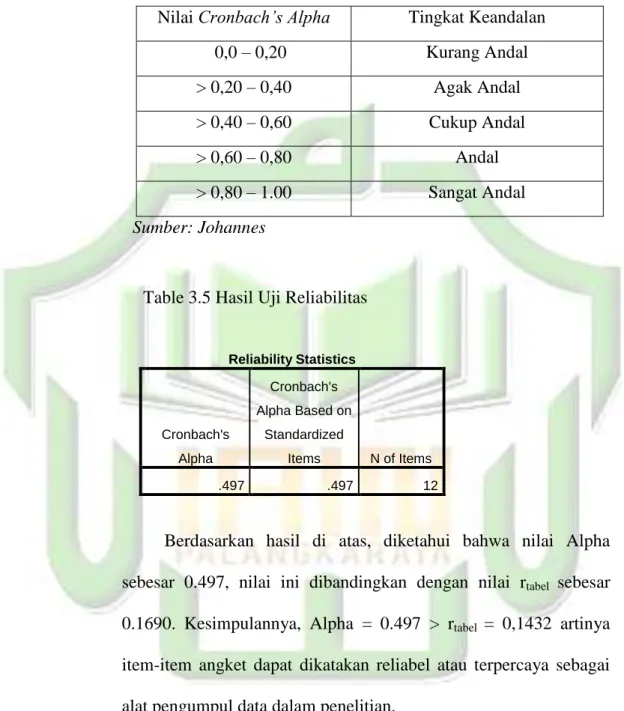 Table 3.4 Tingkat Keandalan Crobanch Alpha 