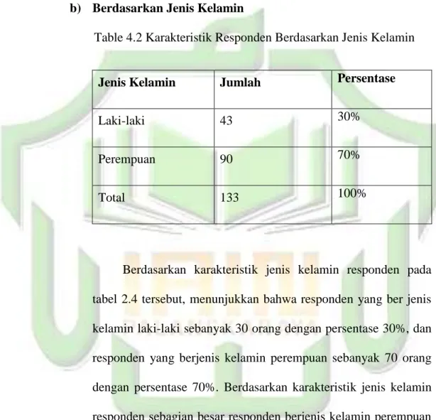 Table 4.2 Karakteristik Responden Berdasarkan Jenis Kelamin 