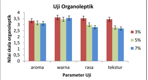 Gambar 2. Hasil  uji organoleptik dari  penambahan konsentrasi karagen  yang berbeda pada pembuatan permen jelly buah naga 