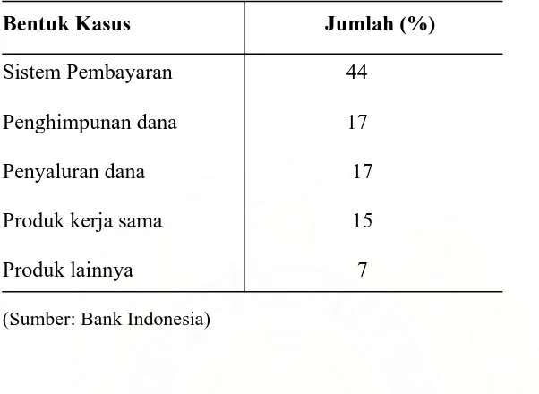 Tabel 2: Kasus Mediasi Yang Ditangani Bank Indonesia 