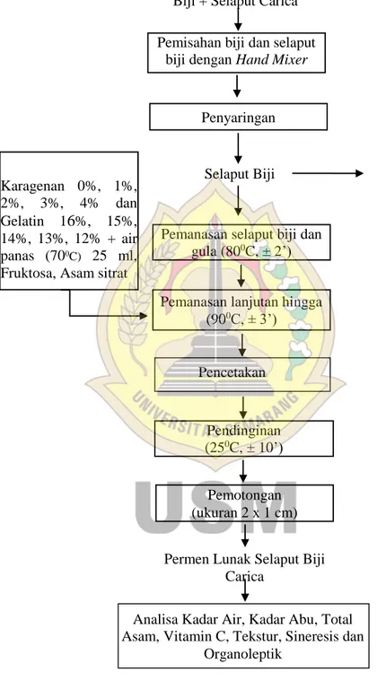 Gambar 1. Diagram Alir Pembuatan Permen Lunak Selaput Biji CaricaBiji + Selaput Carica 
