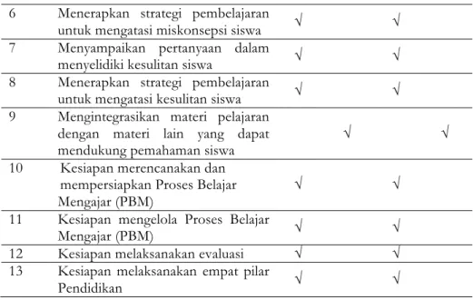 Tabel 2 Indikator Pada Pertemuan 2 