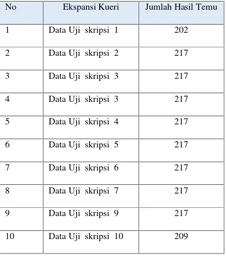 Tabel 1.1 Pengujian jumlah hasil temu N-gram
