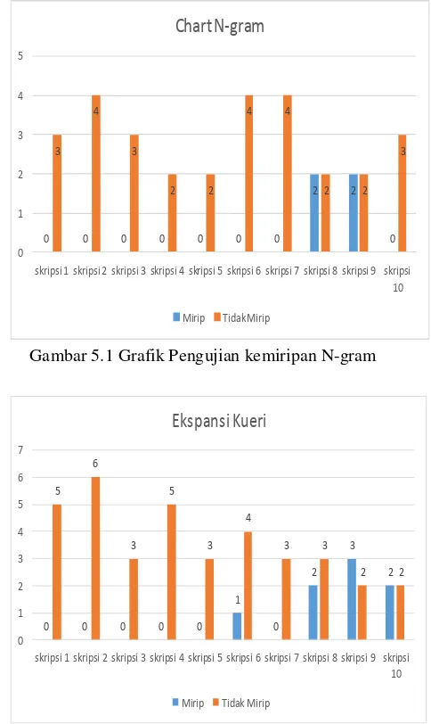 Gambar 5.1 Grafik Pengujian kemiripan N-gram