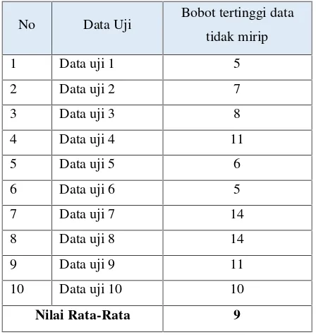 Tabel 3.1 Data batas skor minimal tidak mirip N-gram
