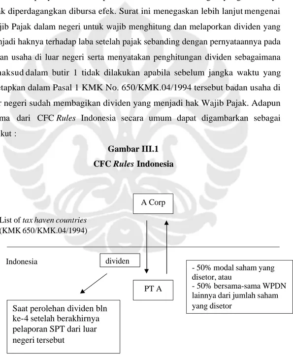 Gambar III.1  CFC Rules Indonesia 