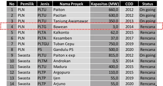 Tabel 4.3 Rencana Proyek Pembangkit Listrik se-Jawa-Bali 