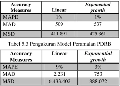 Tabel 5.2 Pengukuran Model Peramalan Jumlah Penduduk  Accuracy  Measures  Linear  Exponential growth  MAPE  1%  1%  MAD  509  537  MSD  411.891  425.361 