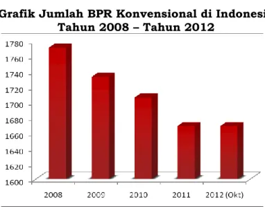 Grafik Jumlah BPR Konvensional di Indonesia  Tahun 2008 – Tahun 2012  