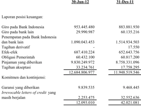 Tabel berikut menyajikan eksposur maksimum terhadap risiko kredit Bank atas instrumen  keuangan pada laporan posisi keuangan, tanpa memperhitungkan agunan yang dimiliki atau jaminan  kredit lainnya dengan klasifikasi sektor geografis (dalam jutaan rupiah)