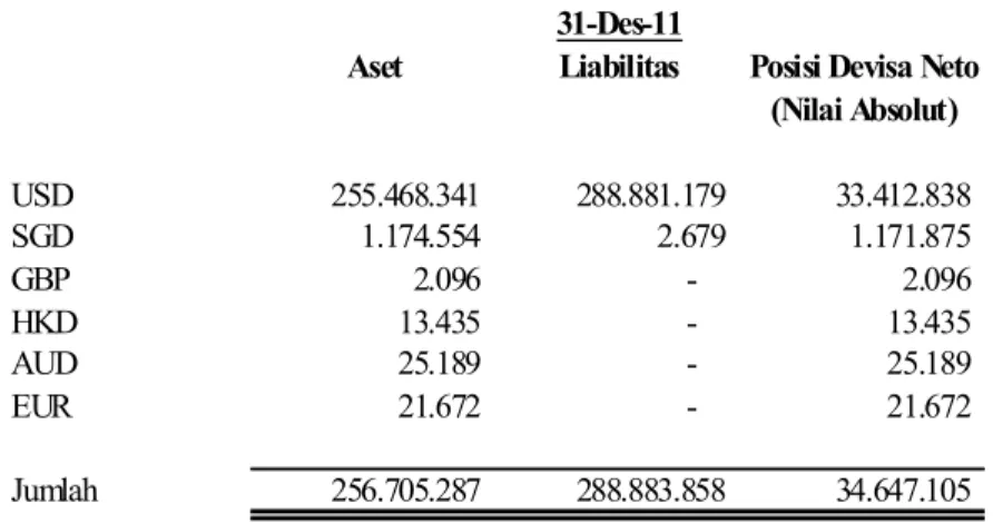 Tabel di bawah merangkum tingkat suku bunga efektif setahun untuk Rupiah dan mata uang  asing pada tanggal 30 Juni 2012 dan 31 Desember 2011