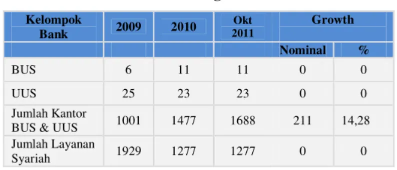 Tabel 1.4  Jaringan Kantor  Kelompok  Bank  2009  2010  Okt 2011 Growth  Nominal  %  BUS  6  11  11  0  0  UUS  25  23  23  0  0  Jumlah Kantor 