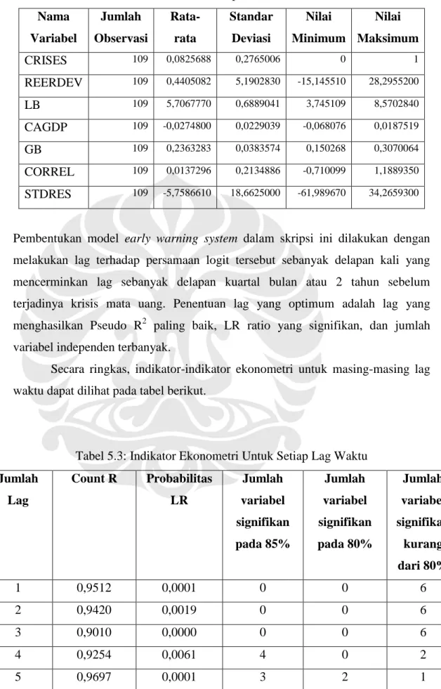 Tabel 5.2: Statistik Deskriptif Variabel-Variabel  Nama  Variabel  Jumlah  Observasi  Rata-rata  Standar Deviasi  Nilai  Minimum  Nilai  Maksimum  CRISES  109  0,0825688  0,2765006  0  1  REERDEV  109  0,4405082  5,1902830  -15,145510  28,2955200  LB  109 