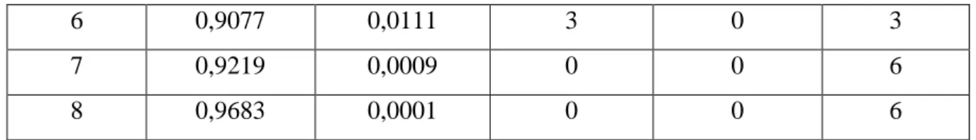 Gambar 5.2: Hasil Output Stata Lag Kelima 