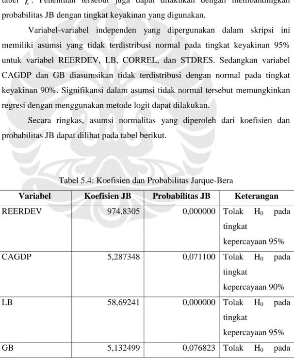 Tabel 5.4: Koefisien dan Probabilitas Jarque-Bera 
