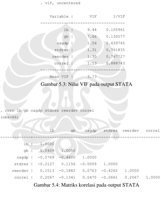 Gambar 5.3: Nilai VIF pada output STATA 