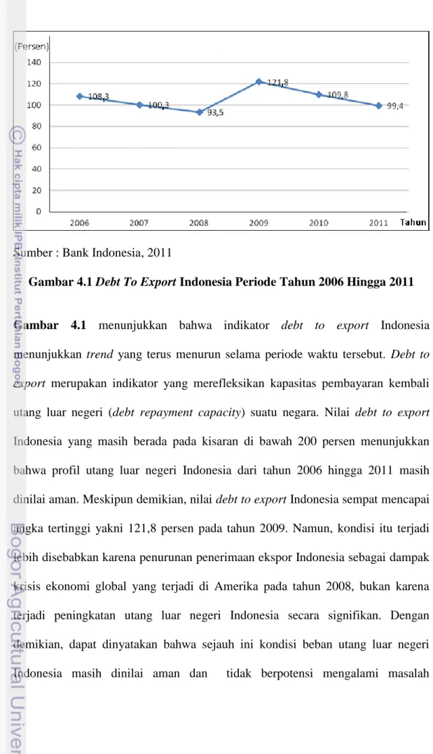 Gambar 4.1 Debt To Export Indonesia Periode Tahun 2006 Hingga 2011  