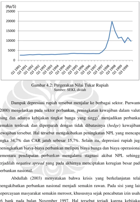 Gambar 4.2: Pergerakan Nilai Tukar Rupiah 
