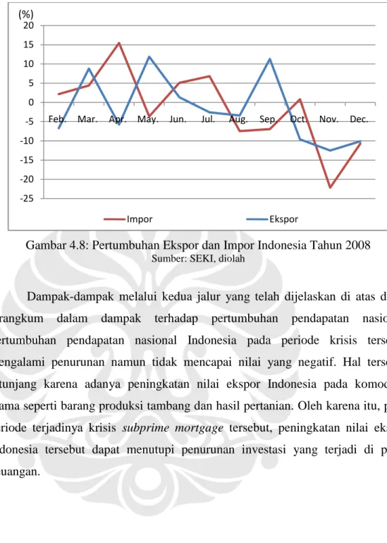 Gambar 4.8: Pertumbuhan Ekspor dan Impor Indonesia Tahun 2008 