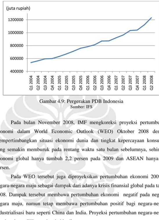 Gambar 4.9: Pergerakan PDB Indonesia 