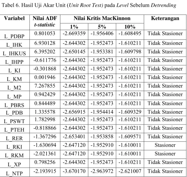Tabel 6. Hasil Uji Akar Unit (Unit Root Test) pada Level Sebelum Detrending  Variabel Nilai  ADF 