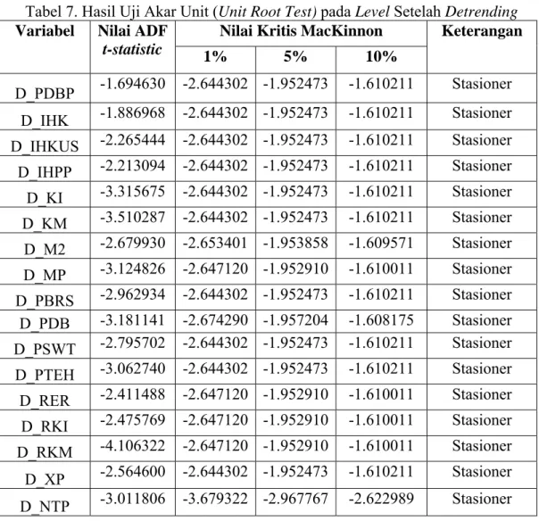 Tabel 7. Hasil Uji Akar Unit (Unit Root Test) pada Level Setelah Detrending  Variabel Nilai  ADF 