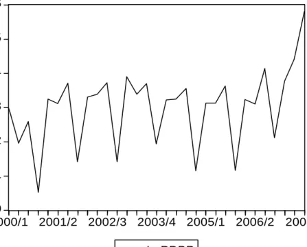 Gambar 3. Grafik log PDBP 