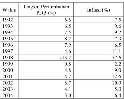 Tabel 1. Indikator Dasar Makroekonomi Indonesia 1992-2004 