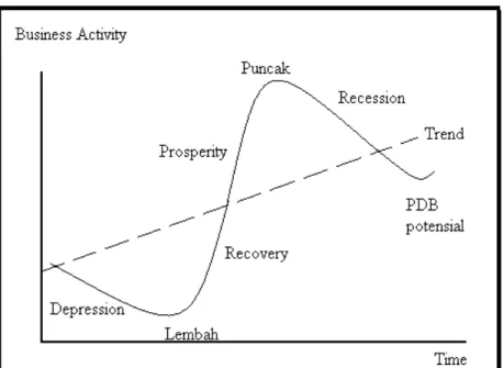 Gambar 1. Tahapan Business Cycle  Sumber: Pass dan Lowes (1994) 