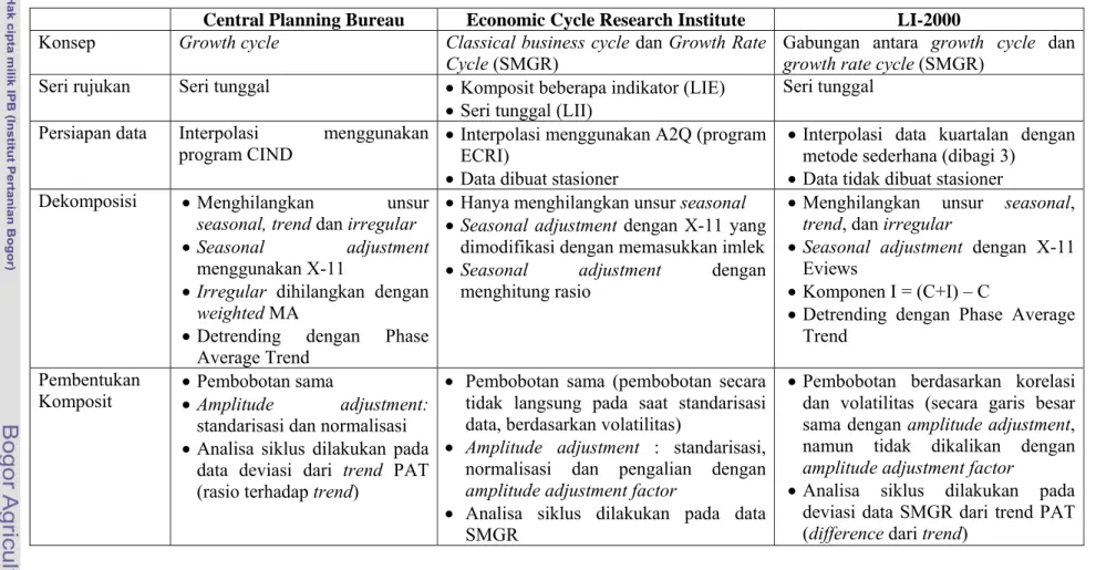 Tabel 2. Perbandingan Metodologi dalam Pembentukan CLI Indonesia 