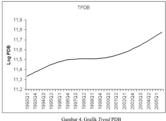 Gambar 4. Grafik Trend PDB 