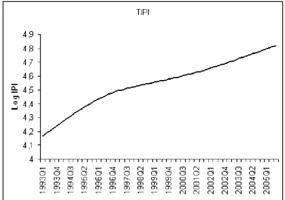 Gambar 7. Grafik Trend IPI 