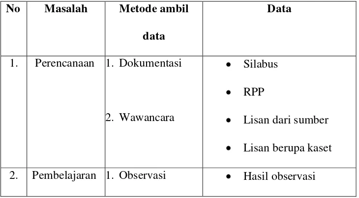 Tabel 1. Metode pengambilan data, perencanaan, pembelajaran 