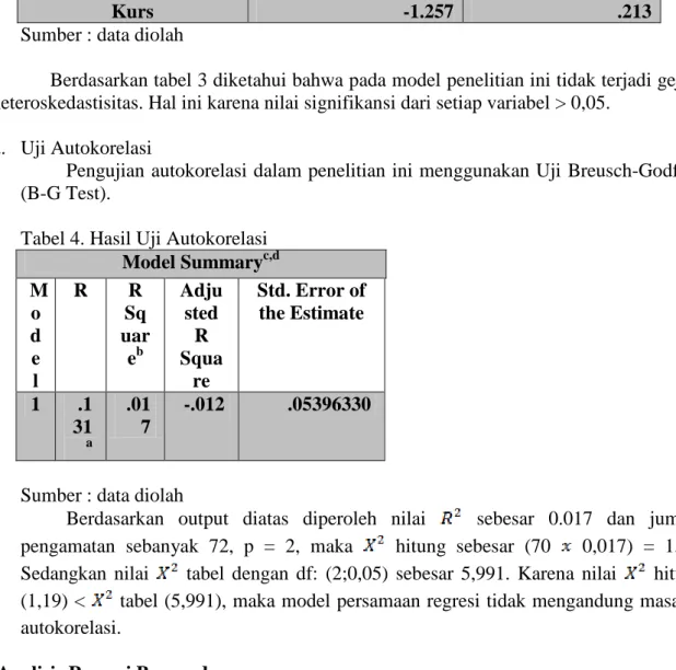 Tabel 5. Hasil Analisis Regresi Berganda 
