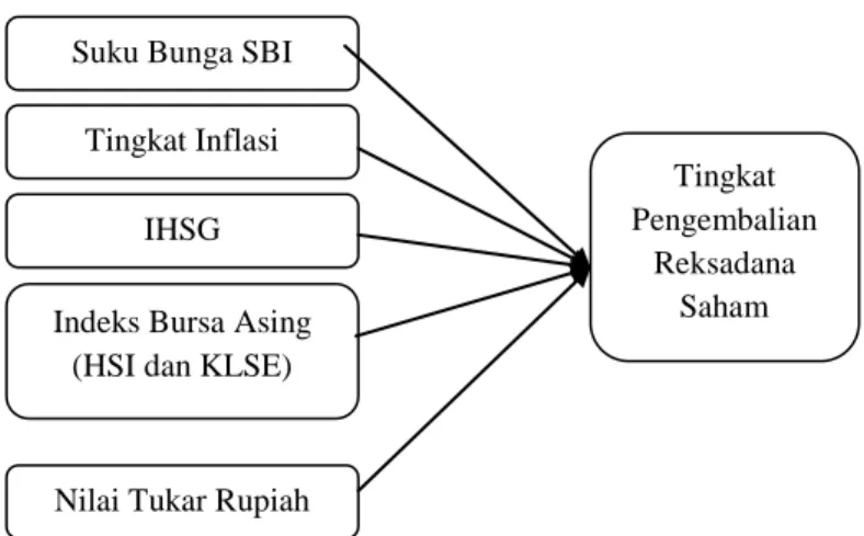 Gambar 1. Kerangka Pemikiran 