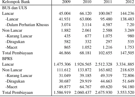 Tabel 1.2 Perkembangan Pembiayaan BUS, UUS dan BPRS (Miliar Rupiah) 