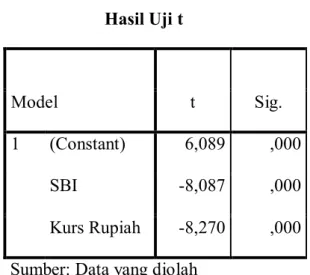 Tabel 4.6  Hasil Uji t  Model  t  Sig.  1  (Constant)  6,089  ,000  SBI  -8,087  ,000  Kurs Rupiah  -8,270  ,000                     Sumber: Data yang diolah 