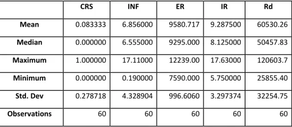 Tabel 2. Nilai mean, median, maksimum, minimum, dan standard deviasi masing-masing variabel (m = 1,5) CRS INF ER IR Rd Mean 0.083333 6.856000 9580.717 9.287500 60530.26 Median 0.000000 6.555000 9295.000 8.125000 50457.83 Maximum 1.000000 17.11000 12239.00 