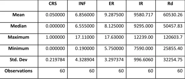 Tabel 3. Nilai mean, median, maksimum, minimum, dan standard deviasi masing-masing variabel (m = 2) CRS INF ER IR Rd Mean 0.050000 6.856000 9.287500 9580.717 60530.26 Median 0.000000 6.555000 8.125000 9295.000 50457.83 Maximum 1.000000 17.11000 17.63000 12