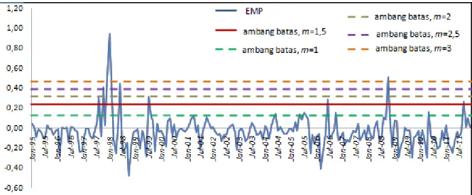 Gambar 2. Nilai EMP Indonesia Tahun 1995-2011 kan lebih banyak lagi periode yang 