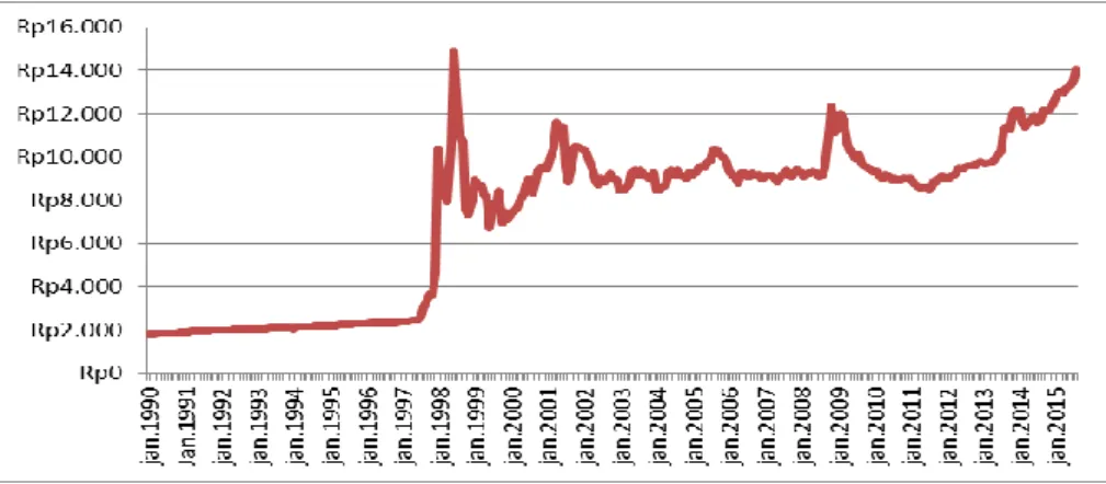 Gambar 1.1. Fluktuasi Nilai Tukar Rupiah 1990.1-2015.8 