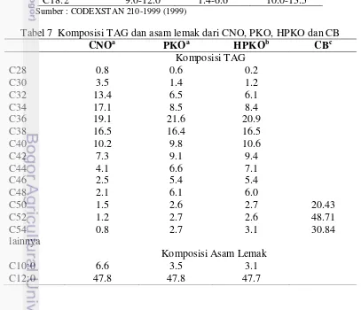 Tabel 7  Komposisi TAG dan asam lemak dari CNO, PKO, HPKO dan CB 