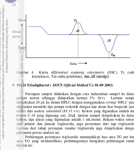 Gambar 4  Kurva differential scanning calorimetry (DSC), Tc (suhu 